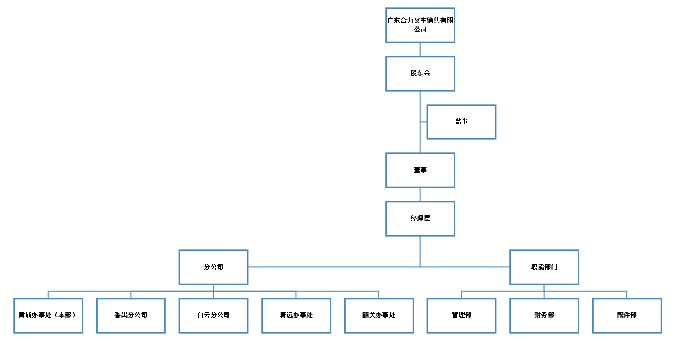广东ug环球销售组织构架图.png