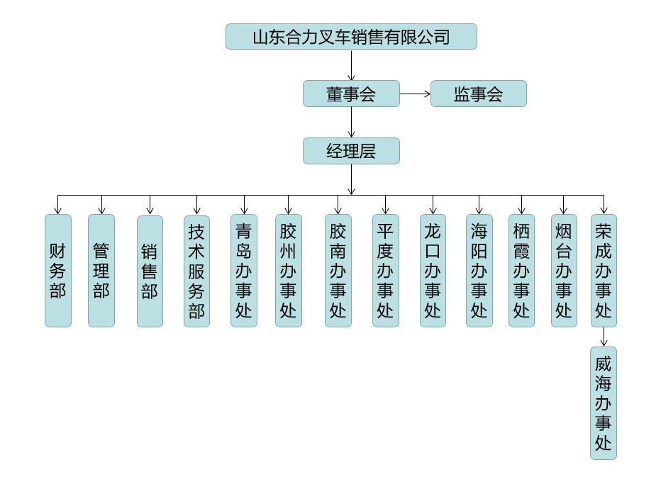 山东ug环球组织构架图.png